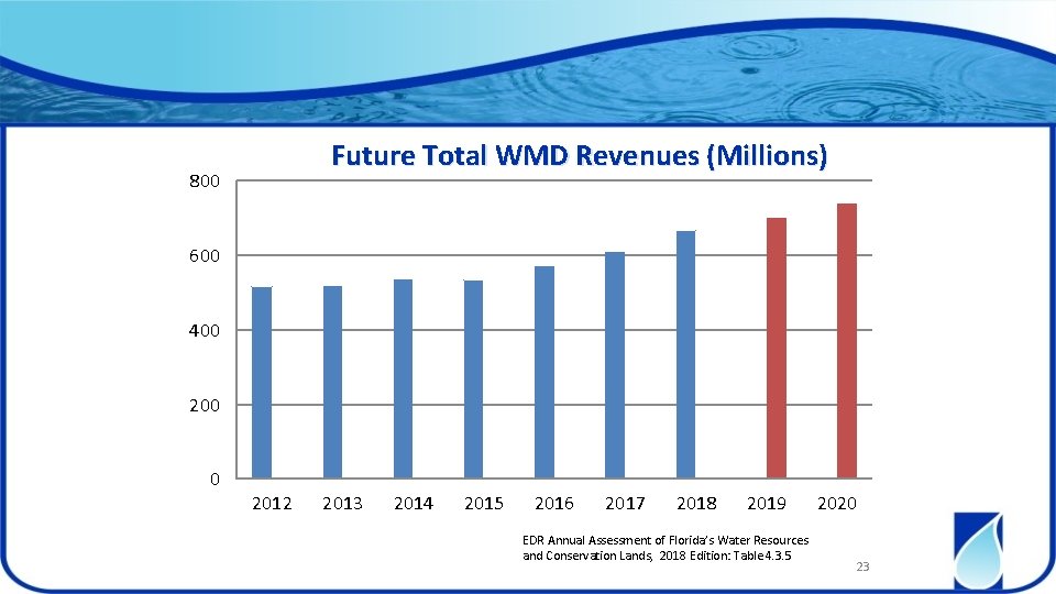 Future Total WMD Revenues (Millions) 800 600 400 200 0 2012 2013 2014 2015