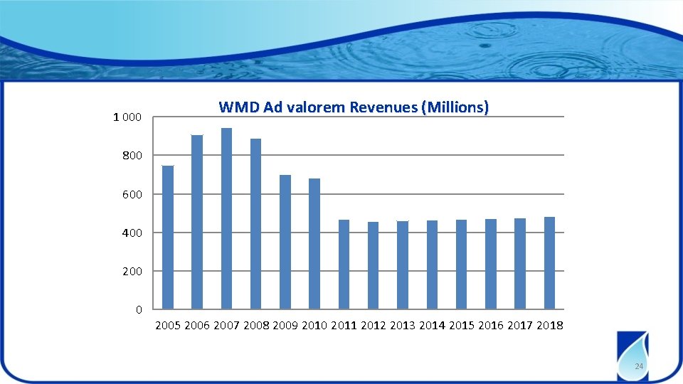 1 000 WMD Ad valorem Revenues (Millions) 800 600 400 2005 2006 2007 2008