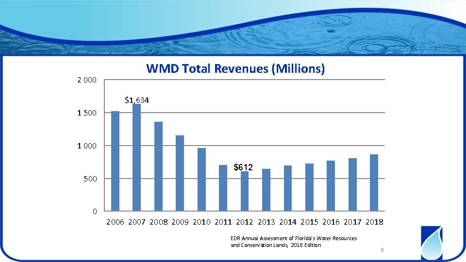 2 000 WMD Total Revenues (Millions) $1, 634 1 500 1 000 $612 500