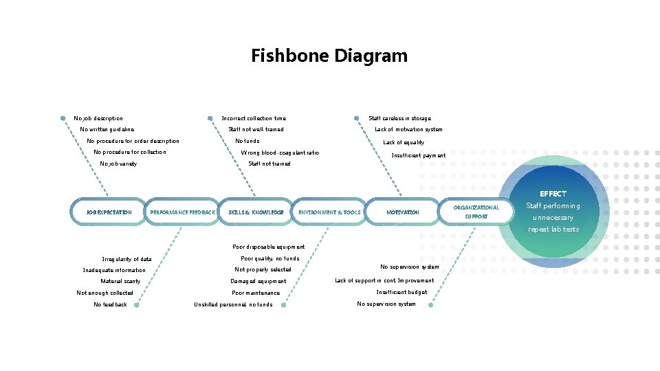 Fishbone Diagram No job description Incorrect collection time No written guideline Staff careless in Fishbone Diagram No job description Incorrect collection time No written guideline Staff careless in