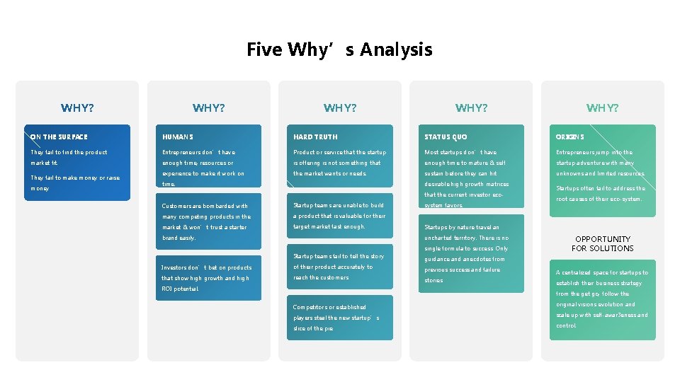 Five Why’s Analysis WHY? WHY? ON THE SURFACE HUMANS HARD TRUTH STATUS QUO ORIGINS Five Why’s Analysis WHY? WHY? ON THE SURFACE HUMANS HARD TRUTH STATUS QUO ORIGINS