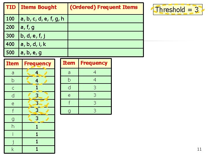 TID Items Bought (Ordered) Frequent Items 100 a, b, c, d, e, f, g,