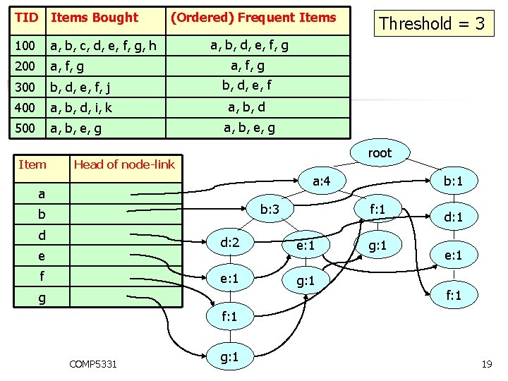 TID Items Bought 100 a, b, c, d, e, f, g, h 200 a,