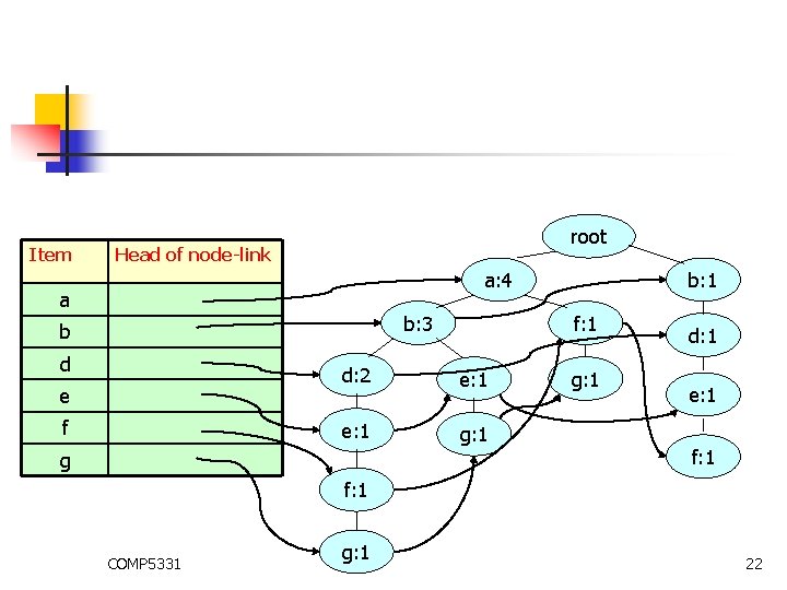 Item root Head of node-link a: 4 a b: 3 b d e f