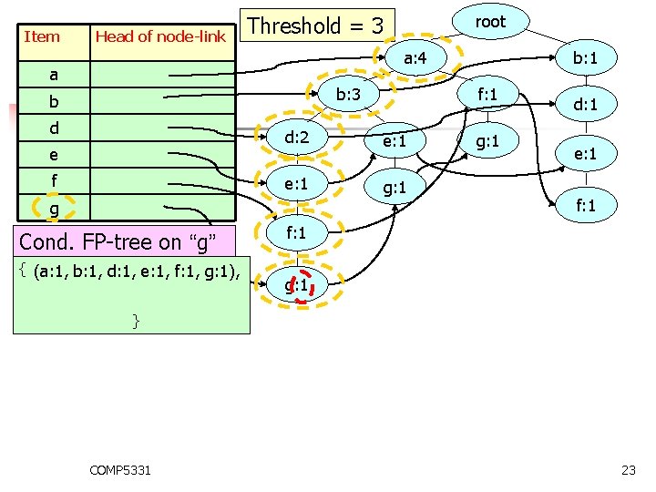 Item Head of node-link root Threshold = 3 a: 4 a b: 3 b