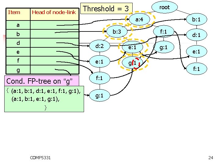 Item Head of node-link root Threshold = 3 a: 4 a b: 3 b