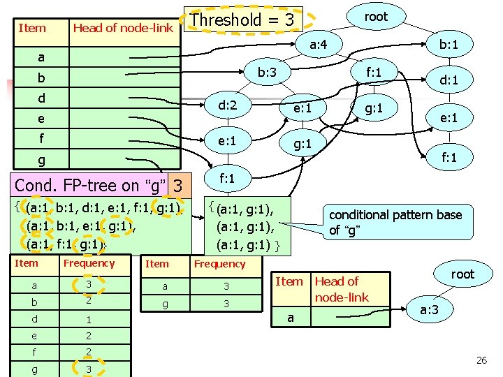 Item Head of node-link root Threshold = 3 a: 4 a b: 3 b