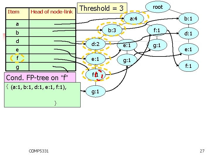 Item Head of node-link root Threshold = 3 a: 4 a b: 3 b