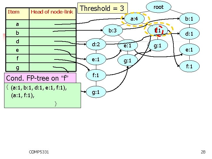 Item Head of node-link root Threshold = 3 a: 4 a b: 3 b