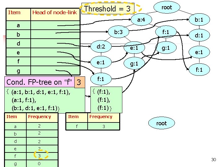 Item Head of node-link root Threshold = 3 a: 4 a b: 3 b