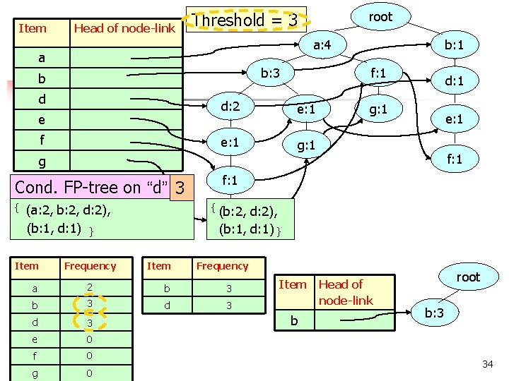 Item Head of node-link root Threshold = 3 a: 4 a b: 3 b