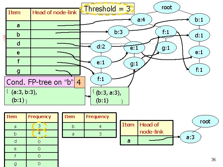 Item Head of node-link root Threshold = 3 a: 4 a b: 3 b