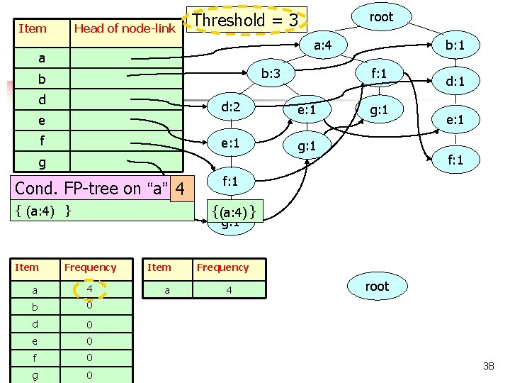 Item Head of node-link root Threshold = 3 a: 4 a b: 3 b