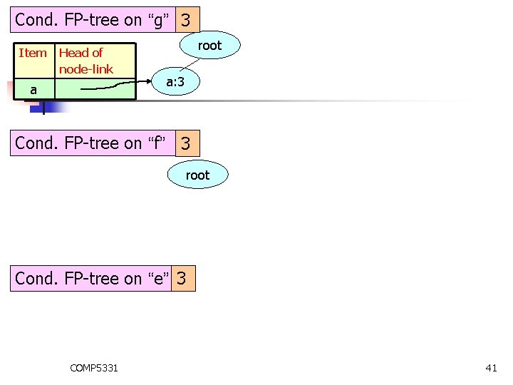 Cond. FP-tree on “g” 3 Item Head of node-link a root a: 3 Cond.