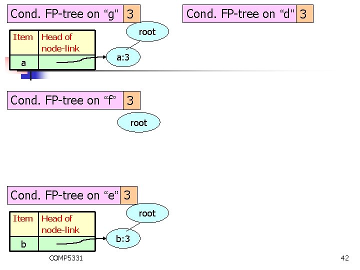 Cond. FP-tree on “g” 3 Item Head of node-link a Cond. FP-tree on “d”