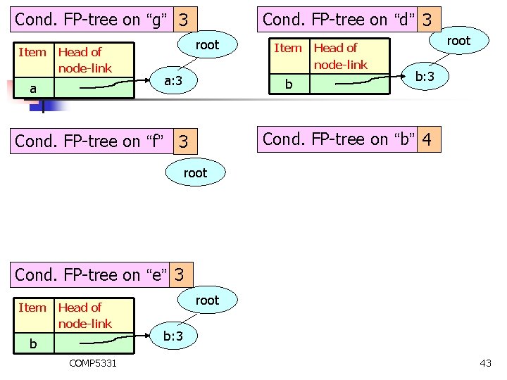 Cond. FP-tree on “g” 3 Item Head of node-link a Cond. FP-tree on “d”