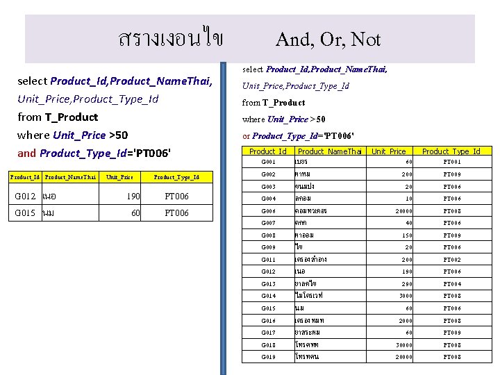 สรางเงอนไข select Product_Id, Product_Name. Thai, Unit_Price, Product_Type_Id from T_Product where Unit_Price >50 and Product_Type_Id='PT