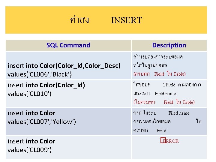 คำสง INSERT SQL Command insert into Color(Color_Id, Color_Desc) values('CL 006', 'Black‘) Description สำหรบตองการระบขอมล ทใสในฐานขอมล