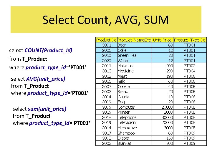 Select Count, AVG, SUM select COUNT(Product_Id) from T_Product where product_type_id='PT 001' select AVG(unit_price) from