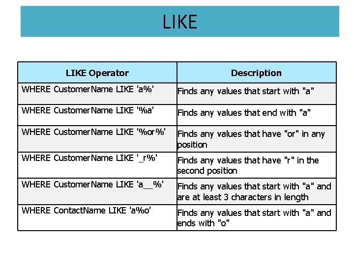 LIKE Operator Description WHERE Customer. Name LIKE 'a%' Finds any values that start with