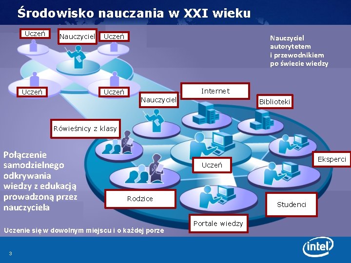 Środowisko nauczania w XXI wieku Uczeń Nauczyciel Uczeń Nauczyciel autorytetem i przewodnikiem po świecie