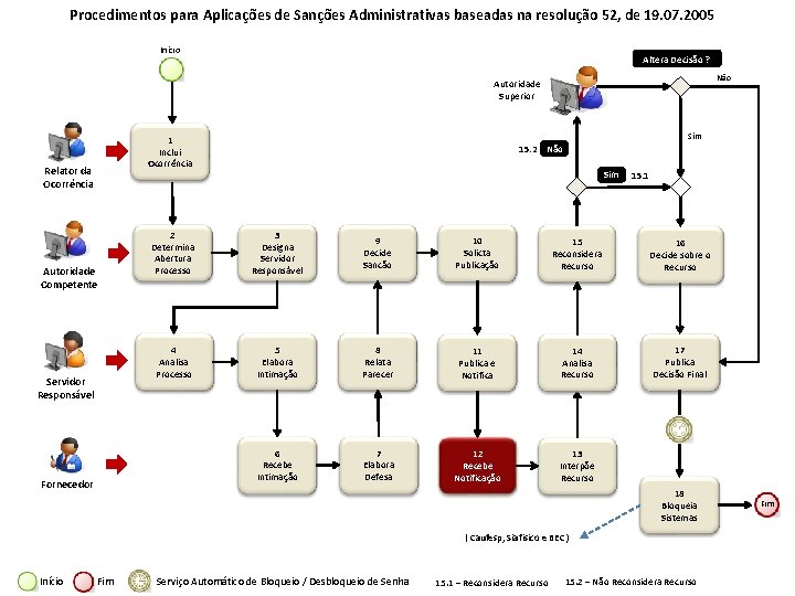 Procedimentos para Aplicações de Sanções Administrativas baseadas na resolução 52, de 19. 07. 2005