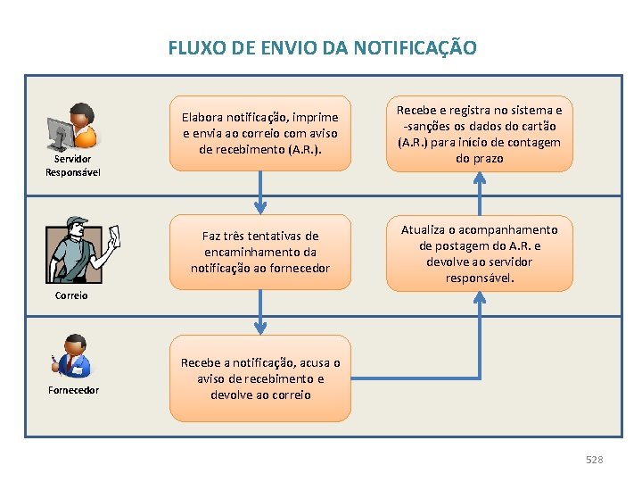 FLUXO DE ENVIO DA NOTIFICAÇÃO Servidor Responsável Elabora notificação, imprime e envia ao correio