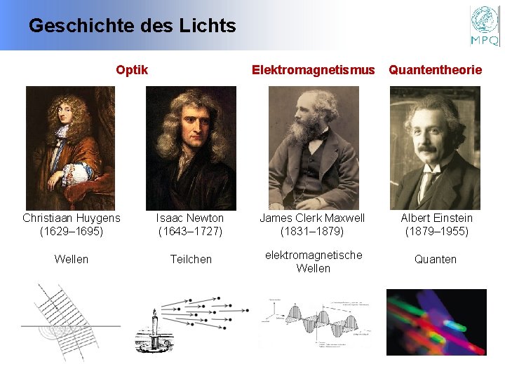Geschichte des Lichts Optik Elektromagnetismus Quantentheorie Christiaan Huygens (1629– 1695) Isaac Newton (1643– 1727)