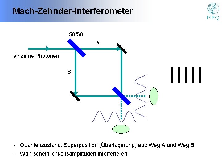Mach-Zehnder-Interferometer 50/50 A einzelne Photonen B - Quantenzustand: Superposition (Überlagerung) aus Weg A und