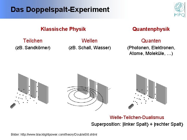 Das Doppelspalt-Experiment Klassische Physik Quantenphysik Teilchen Wellen Quanten (z. B. Sandkörner) (z. B. Schall,