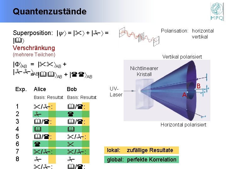 Quantenzustände Superposition: | = | + | = | Verschränkung Polarisation: horizontal vertikal (mehrere