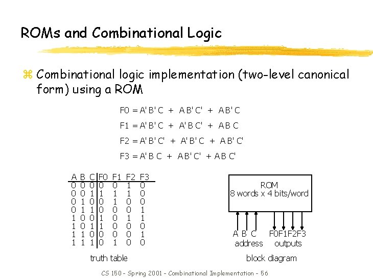 ROMs and Combinational Logic z Combinational logic implementation (two-level canonical form) using a ROM