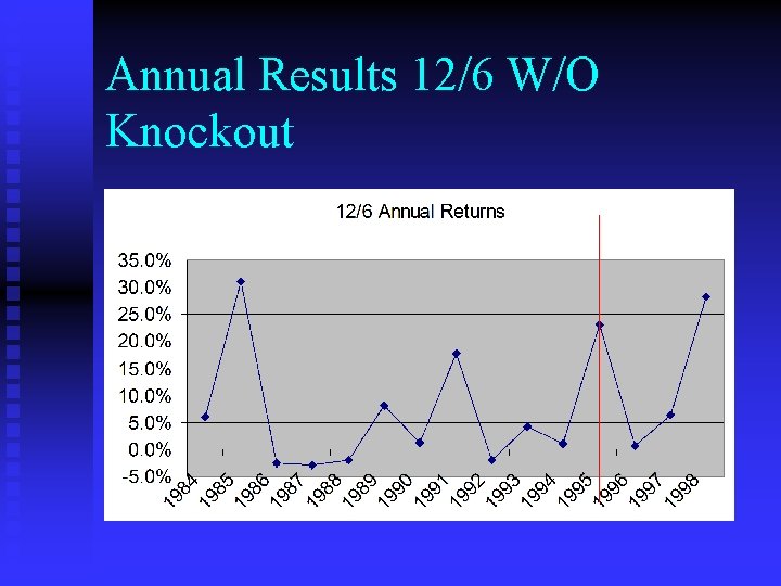 Annual Results 12/6 W/O Knockout 