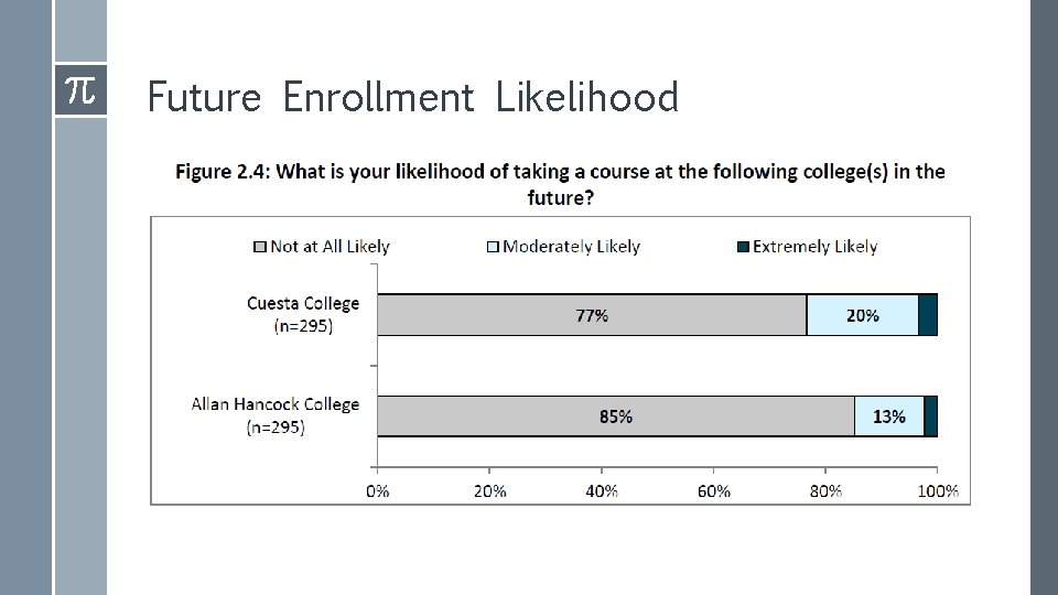 Future Enrollment Likelihood 