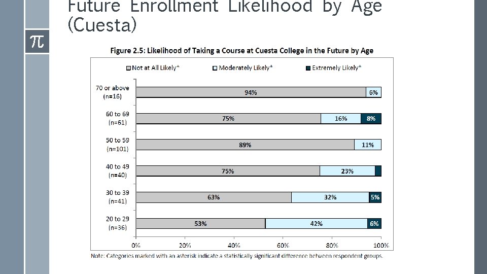 Future Enrollment Likelihood by Age (Cuesta) 