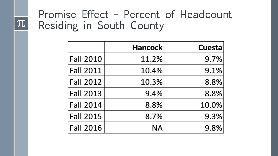 Promise Effect – Percent of Headcount Residing in South County 