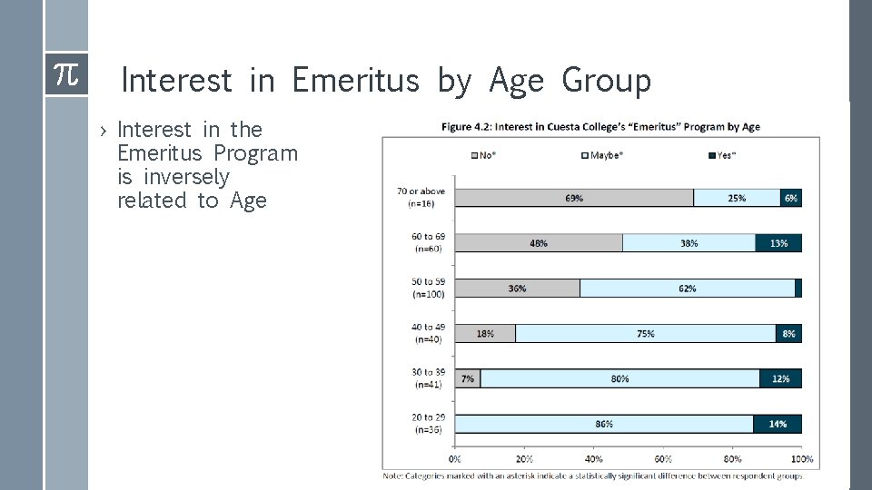 Interest in Emeritus by Age Group › Interest in the Emeritus Program is inversely