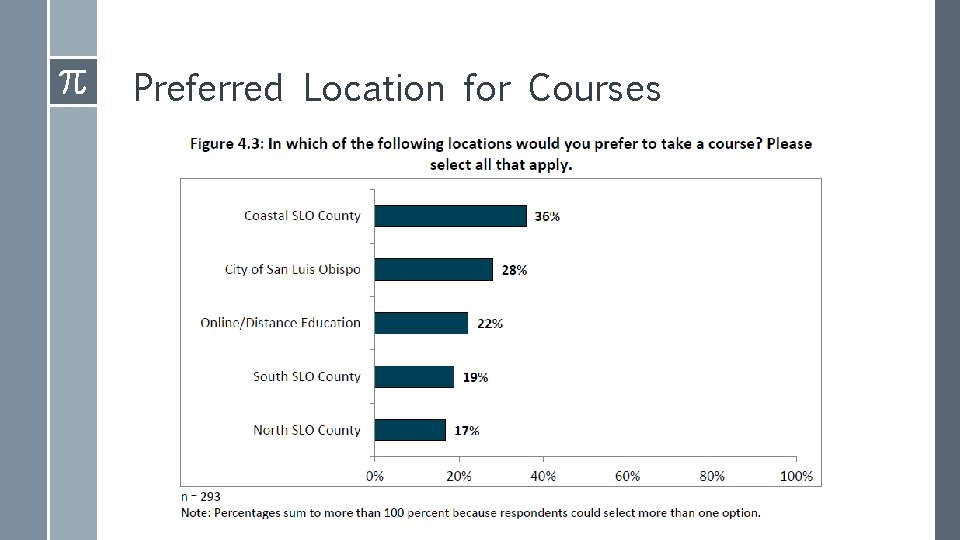 Preferred Location for Courses 