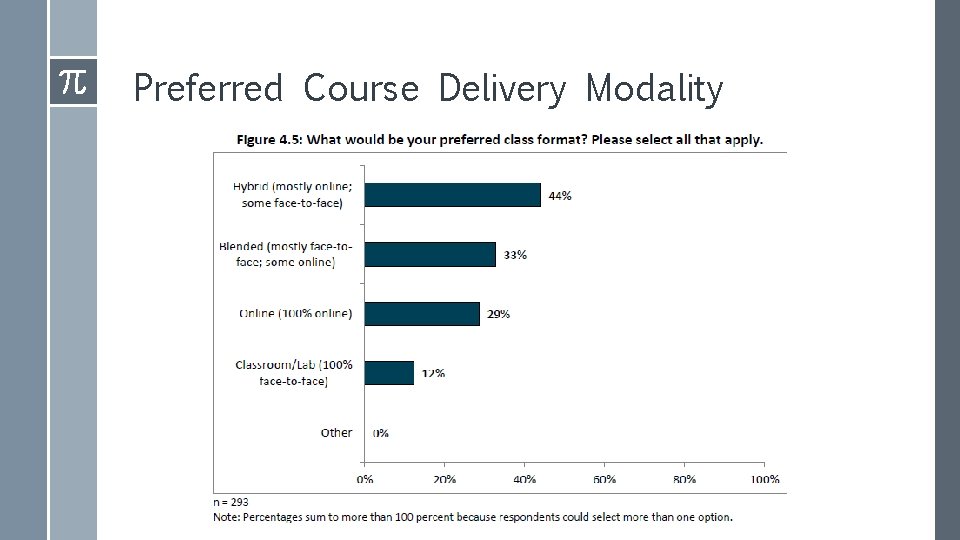 Preferred Course Delivery Modality 