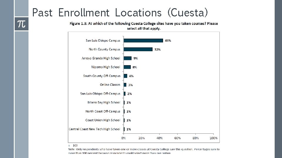Past Enrollment Locations (Cuesta) 