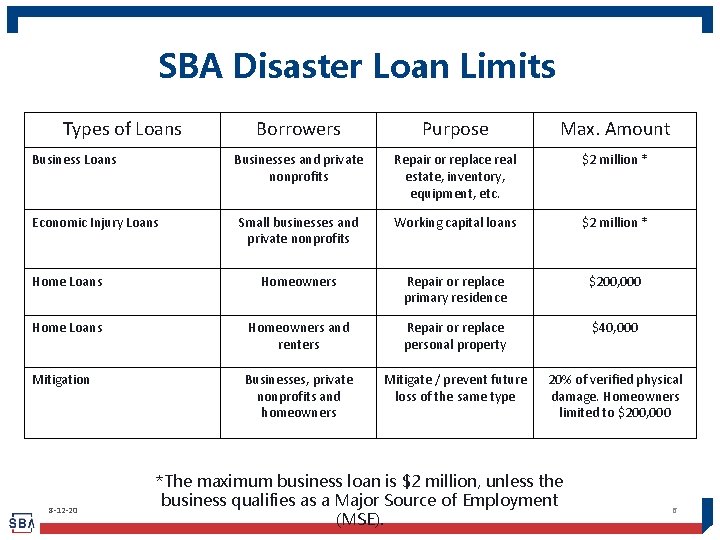SBA Disaster Loan Limits Types of Loans Borrowers Purpose Max. Amount Businesses and private