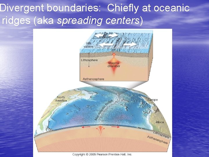 Divergent boundaries: Chiefly at oceanic ridges (aka spreading centers) 