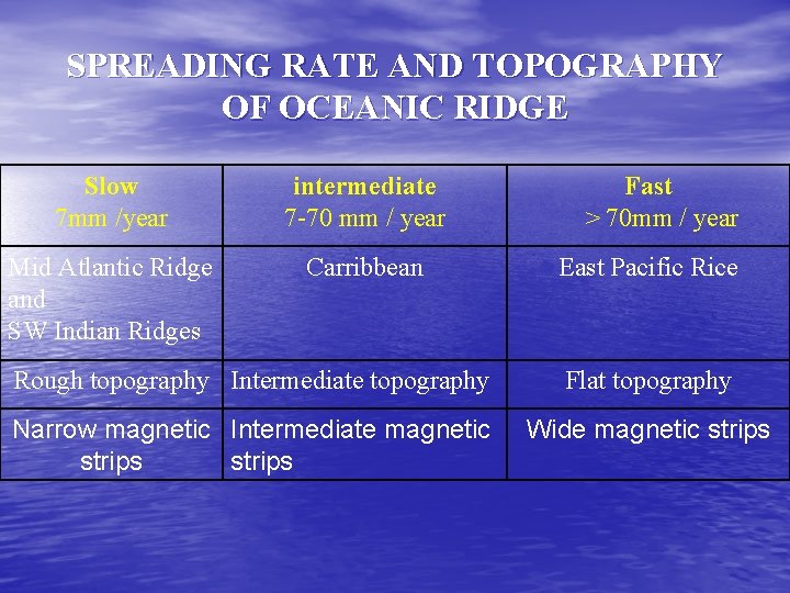 SPREADING RATE AND TOPOGRAPHY OF OCEANIC RIDGE Slow 7 mm /year intermediate 7 -70