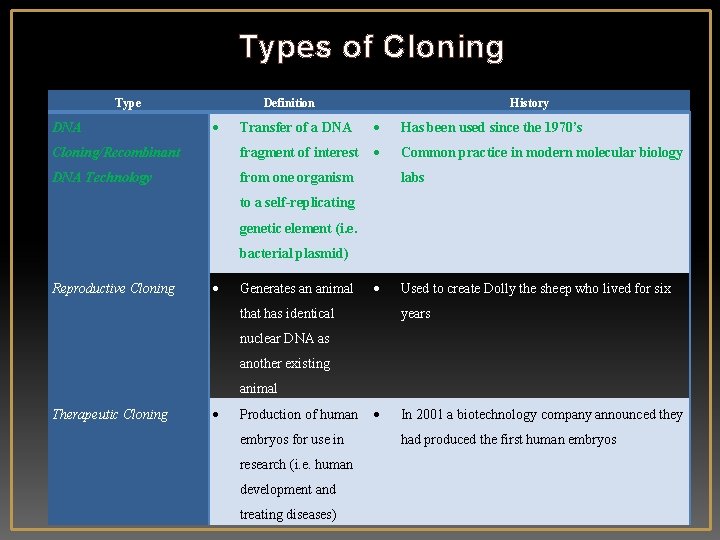 Types of Cloning Type Definition Transfer of a DNA Has been used since the