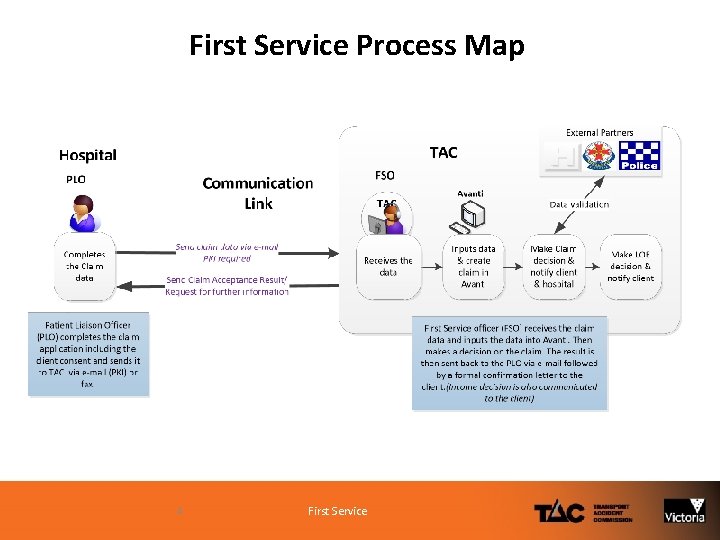 First Service Process Map 4 First Service 