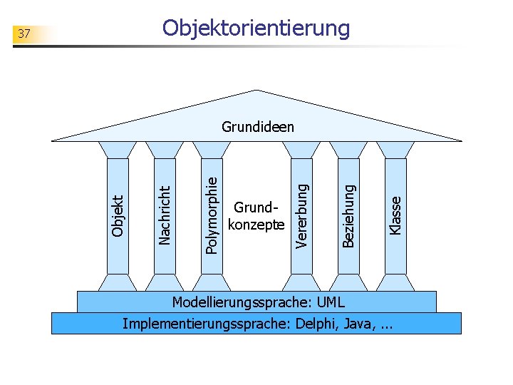 Objektorientierung 37 Klasse Beziehung Grundkonzepte Vererbung Polymorphie Nachricht Objekt Grundideen Modellierungssprache: UML Implementierungssprache: Delphi,