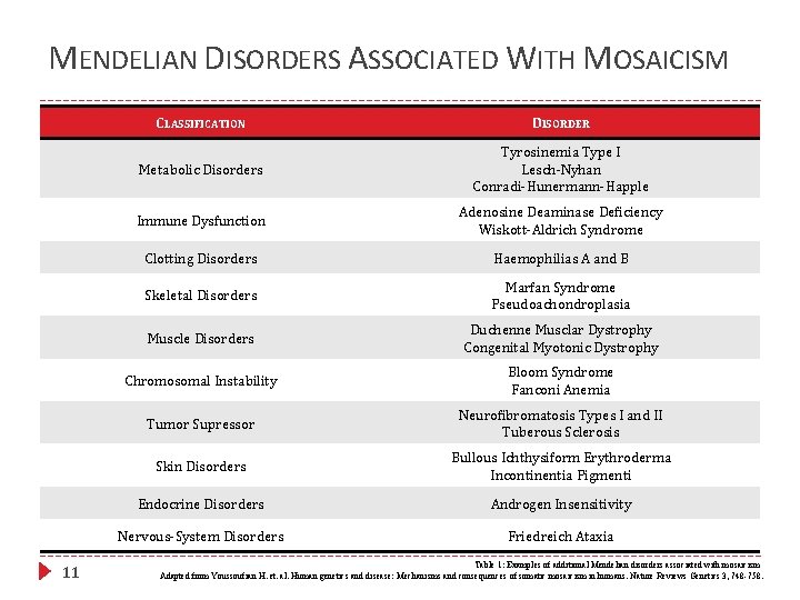 MENDELIAN DISORDERS ASSOCIATED WITH MOSAICISM 11 CLASSIFICATION DISORDER Metabolic Disorders Tyrosinemia Type I Lesch-Nyhan