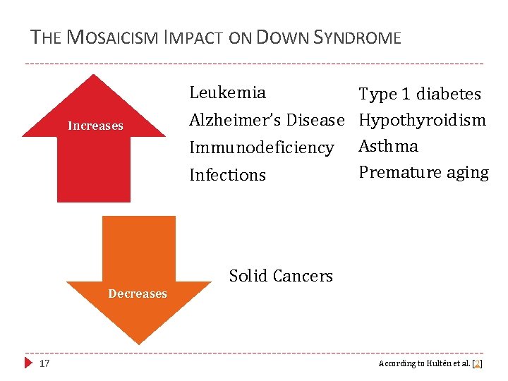 THE MOSAICISM IMPACT ON DOWN SYNDROME Increases Leukemia Alzheimer’s Disease Immunodeficiency Infections Type 1