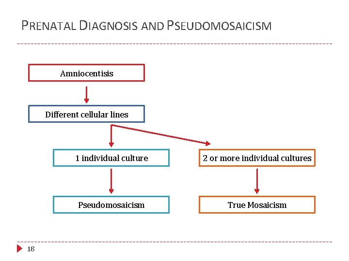 PRENATAL DIAGNOSIS AND PSEUDOMOSAICISM Amniocentisis Different cellular lines 18 1 individual culture 2 or