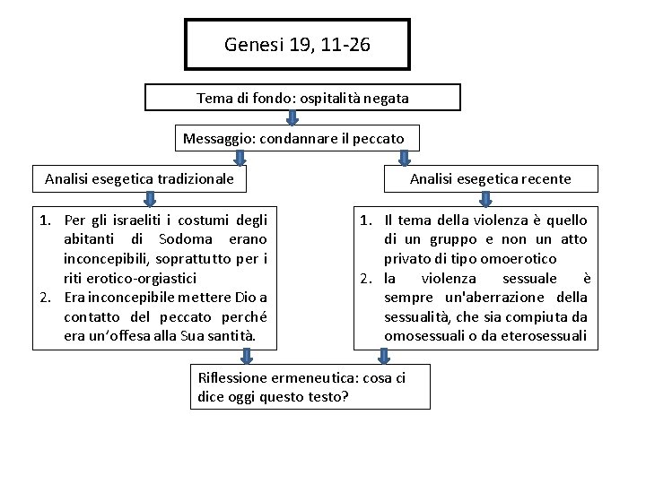 Genesi 19, 11 -26 Tema di fondo: ospitalità negata Messaggio: condannare il peccato Analisi